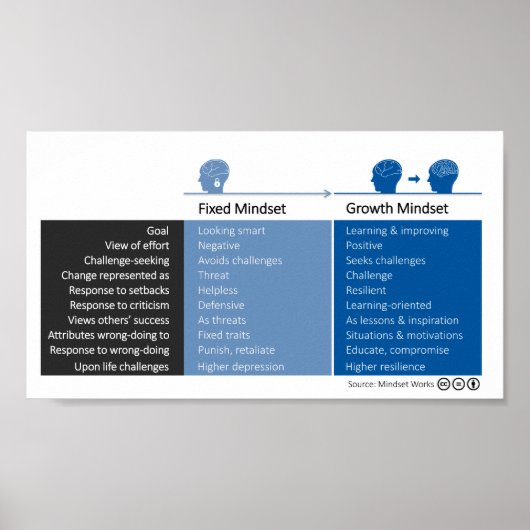 成長マインドセットと固定マインドセットの動作 ポスター (正面)