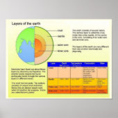 教育、地理、地球の層 ポスター (正面)