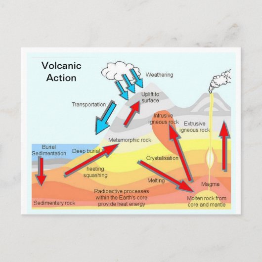 教育、科学、地理学、火山行為 ポストカード (正面)