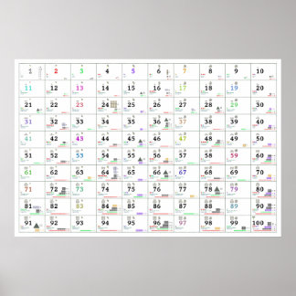 数値とそのプロパティ(英語およびロシアの英語) ポスター