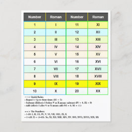 数値1-20ローマ数字 | IからXXチャート チラシ