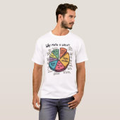 数学が非合理的である理由 Tシャツ (正面フル)