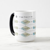 《星座》乙女座フローチャート – おもしろい Astrology〔占星術の〕十二宮図記号 モーフィングマグカップ (正面左)