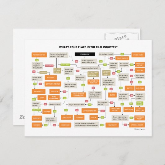 映画制作ジョブのフローチャート ポストカード (正面/裏面)