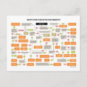 映画制作ジョブのフローチャート ポストカード (正面)