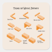 木製ジョイナリーの種類 – ガイ図解入りの、写真付きのド スクエアシール (正面)