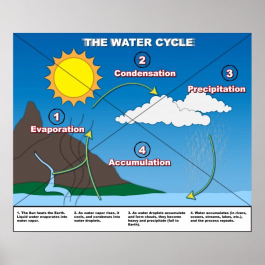 水循環 ポスター (正面)