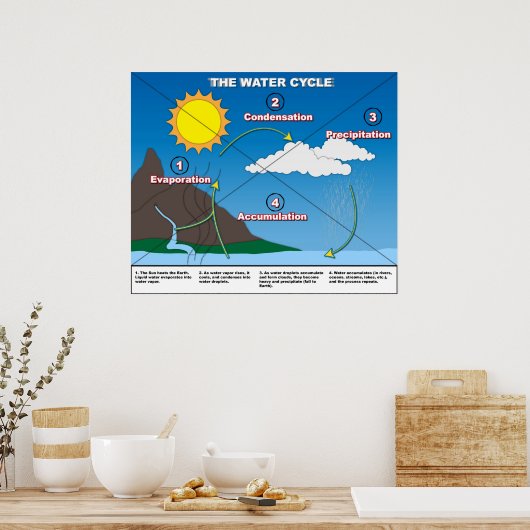 水循環 ポスター (キッチン)
