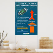 燃焼プロセスの診断 ポスター (キッチン)