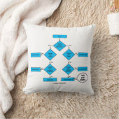 異向性フローチャートここにいる生物学のユーモア クッション (ブランケット)