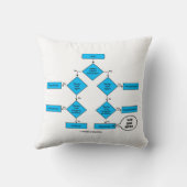 異向性フローチャートここにいる生物学のユーモア クッション (裏面)