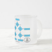 異向性フローチャートここにいる生物学のユーモア フロストグラスマグカップ (正面右)