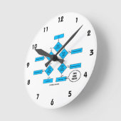 異向性フローチャートここにいる生物学のユーモア ラウンド壁時計 (傾斜)