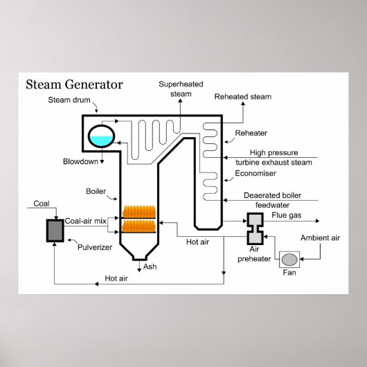 石炭火力発電所蒸気発電機回路図 ポスター (正面)