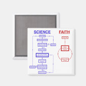科学と信仰 マグネット (正面/裏面)