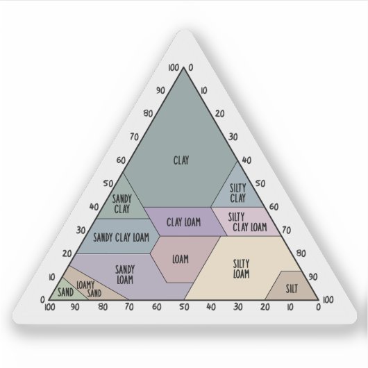 科学的な土壌質地分類の三角形 シール (正面)