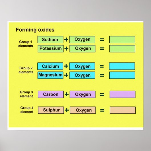 科学、化学、酸化物の形成 ポスター (正面)
