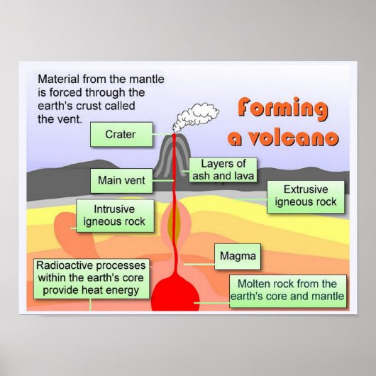 科学，「地球科学」，火山の形成 ポスター (正面)