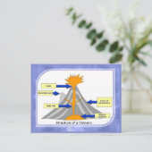 科学、地理学、火山の構造 ポストカード (スタンド正面)