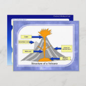 科学、地理学、火山の構造 ポストカード (正面/裏面)