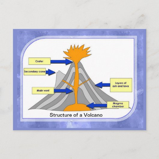 科学、地理学、火山の構造 ポストカード (正面)