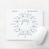 程度の日付および名前の(占星術の)十二宮図の図表 マウスパッド (マウス)