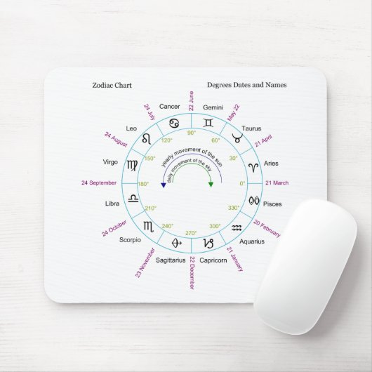 程度の日付および名前の(占星術の)十二宮図の図表 マウスパッド (マウス)