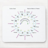 程度の日付および名前の(占星術の)十二宮図の図表 マウスパッド (正面)