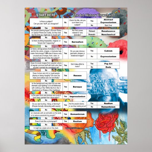 簡略化された美術史フローチャート13 専攻の西 ポスター (正面)