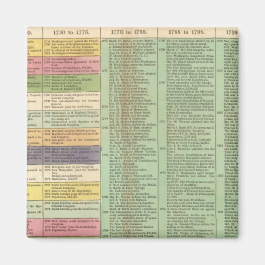 米国のタイムライン マグネット (正面)