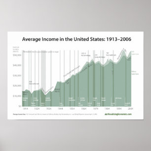 米国の平均所得 ポスター