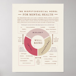 精神衛生の生物心理社会的モデル ポスター