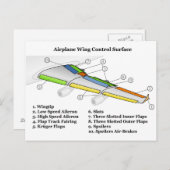 翼形飛行機の翼図の制御面 ポストカード (正面/裏面)