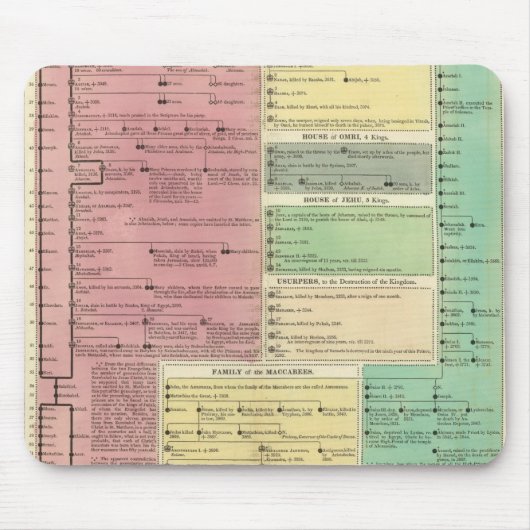 聖なる聖書の歴史のタイムライン マウスパッド (正面)