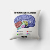 脳の解剖学的体液の内部での情報伝達 クッション (裏面)