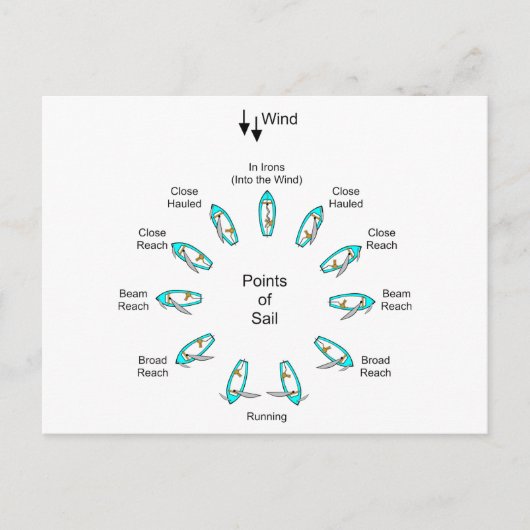 航行の基本方向 ポストカード (正面)
