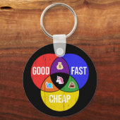 良い、速い、安い:クライアントサービスのベン図 キーホルダー (正面)