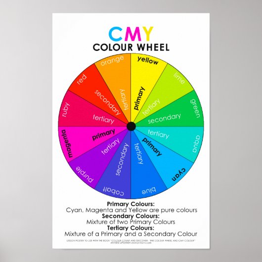 色数と発見CMY Wheel Poster UK ポスター (正面)