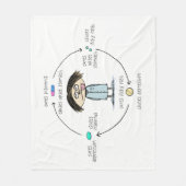 薬効の治療法と原因おもしろいのユーモアのある漫画 フリースブランケット (正面)