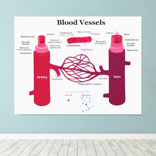血管動脈毛細血管図 キャンバスプリント (インサイチュ (ウッドフロア))
