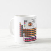 要素の周期表。 コーヒーマグカップ (正面左)