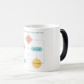 計画を回避するフローチおもしろいャート – 内向的なユーモア モーフィングマグカップ (正面右)