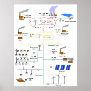 配電網の設計図の基本的な図表 ポスター