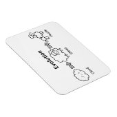 雲おもしろいが羊やプードルへと進化すること マグネット (右側)