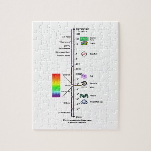 電磁スペクトル(波長の比較) ジグソーパズル (縦)