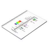 電磁波スペクトル(波長比較) ノートブック (左側)