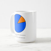 願いそれはパイ・チャートのおもしろマグカップでした コーヒーマグカップ (正面左)