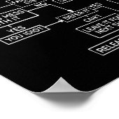 飛行機パイロットおもしろいパイロットトラブルシューティングガイド ポスター (角)