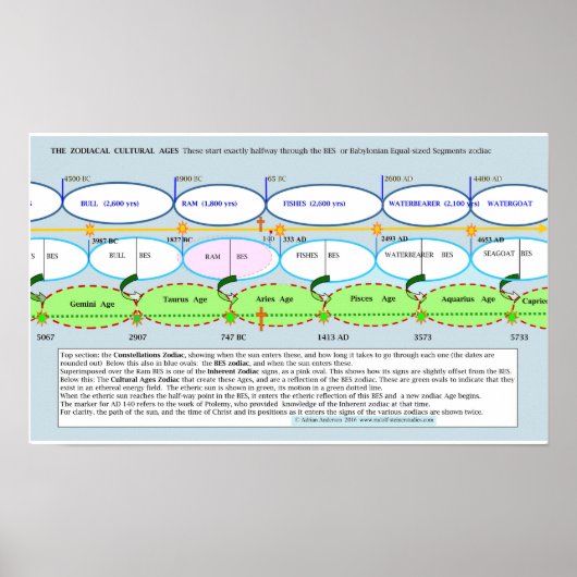 黄道文化時代の基礎 ポスター (正面)