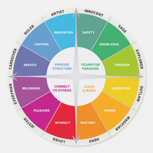 12パーソナリティダイアグラムホイール虹色 ラウンドシール (正面)